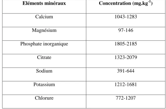 Tableau 4 : Composition minérale du lait de vache (JEANTET et al., 2007). 