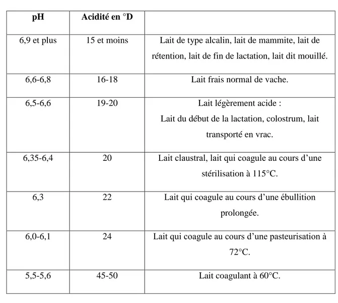 Tableau 08: Valeur du pH et de l’acidité du lait (MATHIEU, 1998). 