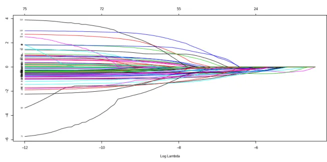 Figure 2: This figure represents the impact of the regularization on the coefficient and therefore the most appropriate λ parameter