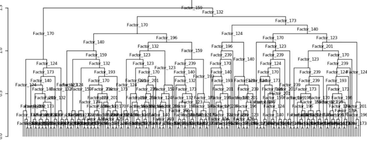 Figure 4: Tree obtained implementing a Random forest considering a first set of variables.