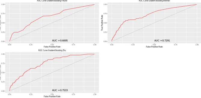 Figure 7: Results obtained implementing the Boosting approach how many &#34;good&#34; are approved over