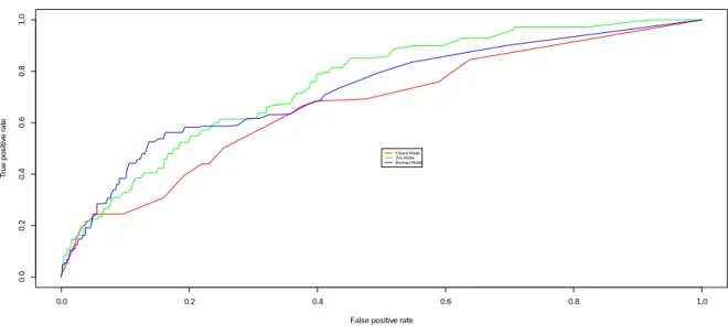 Figure 8: This figure allow comparing boosting approaches. The methodology is similar to the random forest