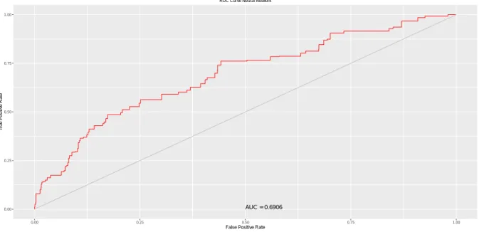 Figure 11: Results obtained implementing a Neural Network approach showing how many "good" are approved over "total good" and how many "bad" are approved over the "total bad"