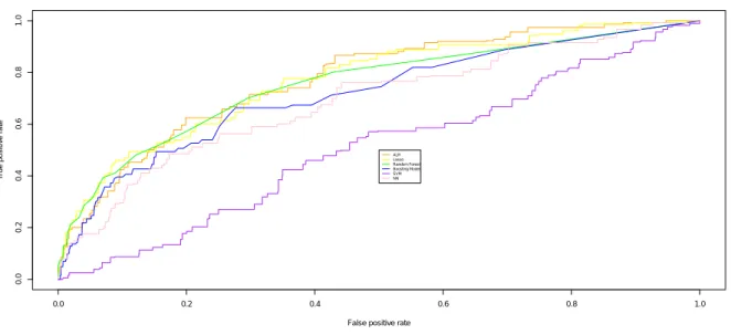 Figure 12: This figure allows comparing the quality of the models adjusted in terms of Gini drawing the ROC curves of each model parallel to each other.