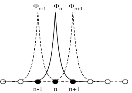 Figure I.3 : Les fonctions d’onde atomiques de solide cristallin unidimensionnel. Les atomes  sont placés dans des sites     , ou`   est un nombre entier