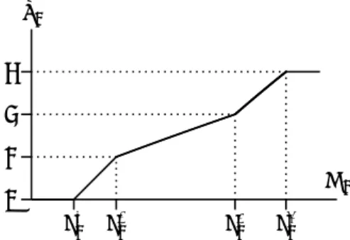 Figure 3: Piecewise affine utility function u i with p i = 3.