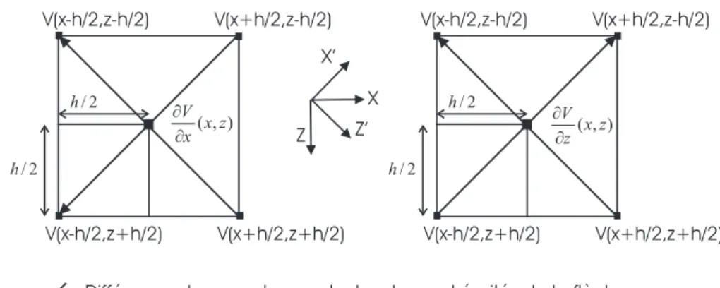 Fig. 2.7: Schéma du calcul des dérivées spatiales dans le stencil de différences finies de Saenger et al.