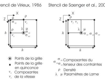 Fig. 2.8: Comparaison entre la grille en quinconce du stencil de Virieux (1986) et celui de Saenger et al.