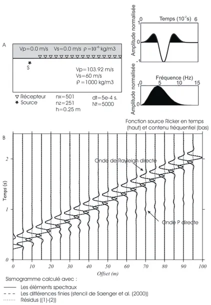 Fig. 2.9: Comparaison de sismogrammes obtenus à partir du stencil de différences finies de Saenger et al.