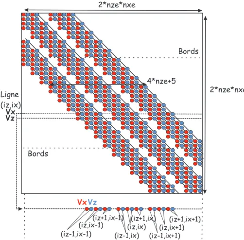 Fig. 2.13: Structure de la matrice d’impédance X pour la formulation elliptique fréquentielle