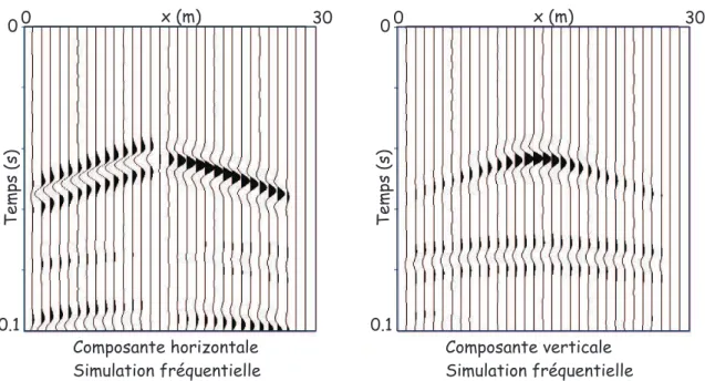 Fig. 2.18: Sismogrammes horizontaux et verticaux obtenus à partir de simulations fréquentielles pour une source localisée en S 2 et les récepteurs au-dessous (figure 2.16)