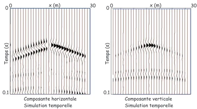 Fig. 2.19: Sismogrammes horizontaux et verticaux obtenus à partir de simulations temporelles pour une source localisée en S 2 et les récepteurs au-dessous (figure 2.16)