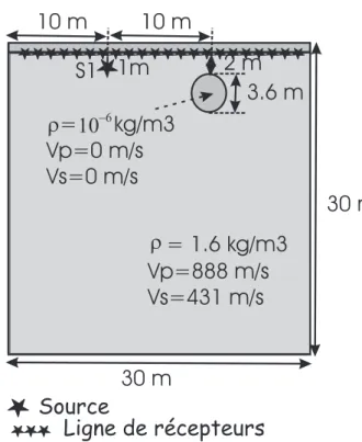 Fig. 2.22: Position de la source et paramètres du milieu utilisés pour la simulation avec surface libre