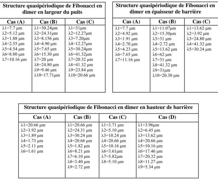 Tableau IV.3: Représentation des valeurs des longueurs d’ondes laser  pour les différents cas  de structures quasipériodiques de Fibonacci en dimer.