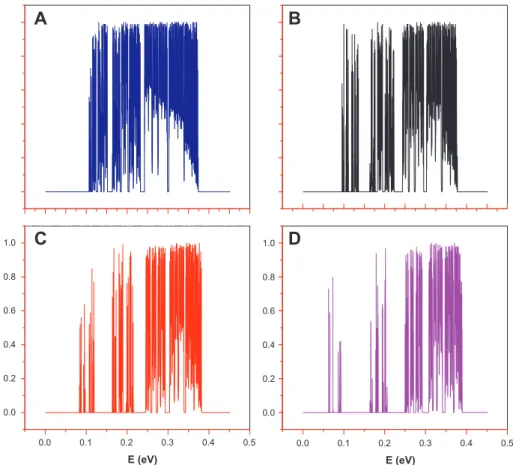 Fig. 3 presents the transmission coefﬁcient according to the electron energy of the FHBSL structure with potential V 0 = 247 meV for different potential values of Fibonacci: (a) V f = 202 meV; (b) V f = 150 meV, (c) V f = 100 meV and (d) V f = 30 meV