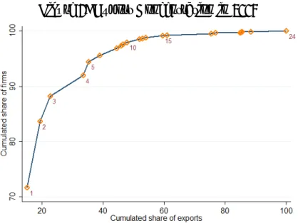 Figure 1: Export Concentration in 2003
