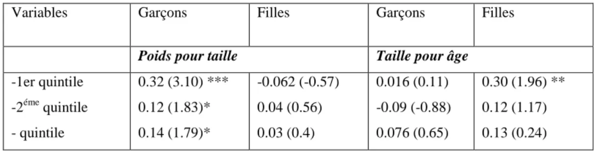 Tableau 6 : Impact des niveaux de richesse par genre 