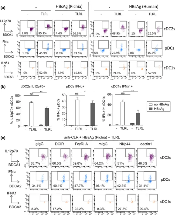 Figure 7. The functional ability of DC subsets to secrete cytokines in response to TLRL stimulation is modulated by HBsAg in a CLR-dependent manner
