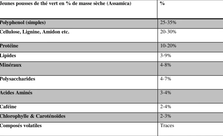 Tableau IV : Les différents composés chimiques du thé vert (Graham HN ,1992)  