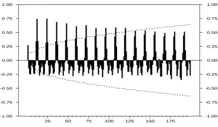 Figure 2: ACF of the building survey (trend activity over the recent months) in difference