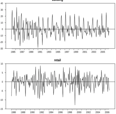 Figure 1: First order difference opinion surveys: Trend of activity over recent months in the construction (top) and Employment expectations in the retail sector (bottom)