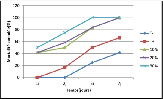 Figure N°12 : Taux de mortalité cumulé du puceron d’agrume Aphis spiraecola traité par l’extrait  du ricin commun (Ricinus communis L.).