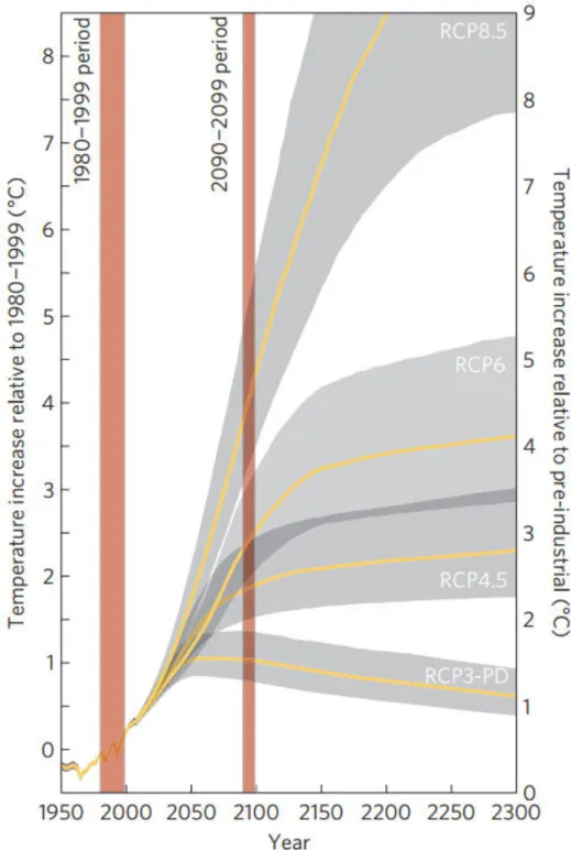 Figure 1.4: Global warming trend - Change in average temperature recorded and