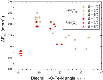 Figure  3.  Calculated  E QS   values  for  ferric  moieties  as  a  function  of  the  dihedral  O-H-Fe-N  angle  ()  for  the  low, medium and high spin-states in the ferric FeN 4 C 10  (1a-OH and 1d-OH) and FeN 4 C 12  (1e-OH and 1f-OH)  cluster  mode