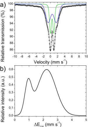 Figure 4.  57 Fe Mössbauer spectrum at 80 K of Fe 0.5 -NC measured in air in the absence of external magnetic field  (Fig
