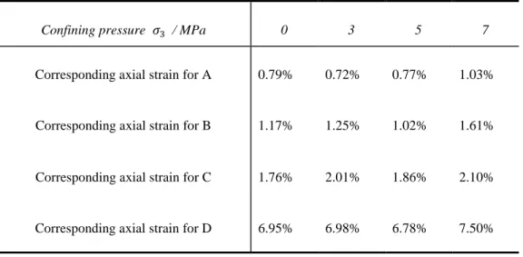 Table 2.2 Variation of elastic parameter with confining pressure 