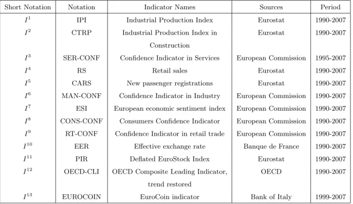 Table 2: Summary of the thirteen economic indicators of Euro area used in the eight GDP bridge equations.