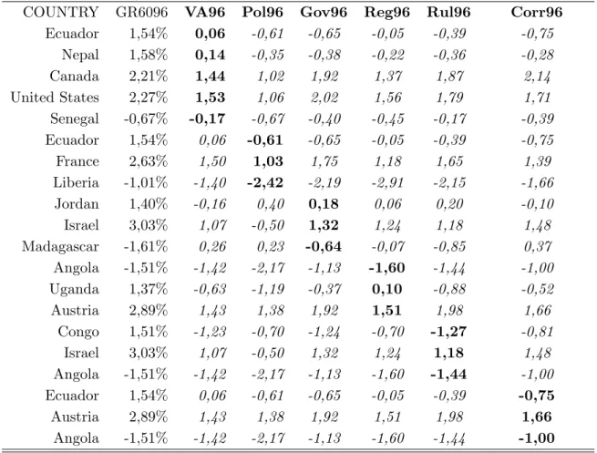 Table 2: Impact of Institutions on Growth: Cross countries Comparisons