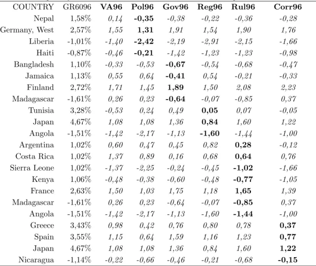 Table 3: Impact of Institutions on Growth: Cross countries Comparisons