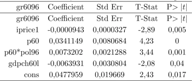 Table 8: Growth, Education,Rule of Law gr6096 Coefficient Std Err T-Stat P> |t|