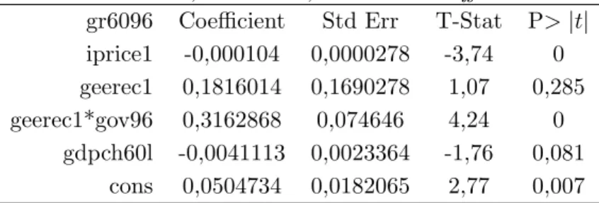 Table 12: Growth, Education,Government Effectiveness gr6096 Coefficient Std Err T-Stat P> |t|