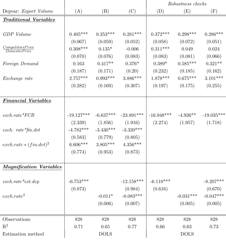 Table 2: Magnification effects