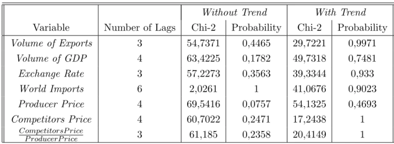 Table 3: Fisher Stationarity Tests