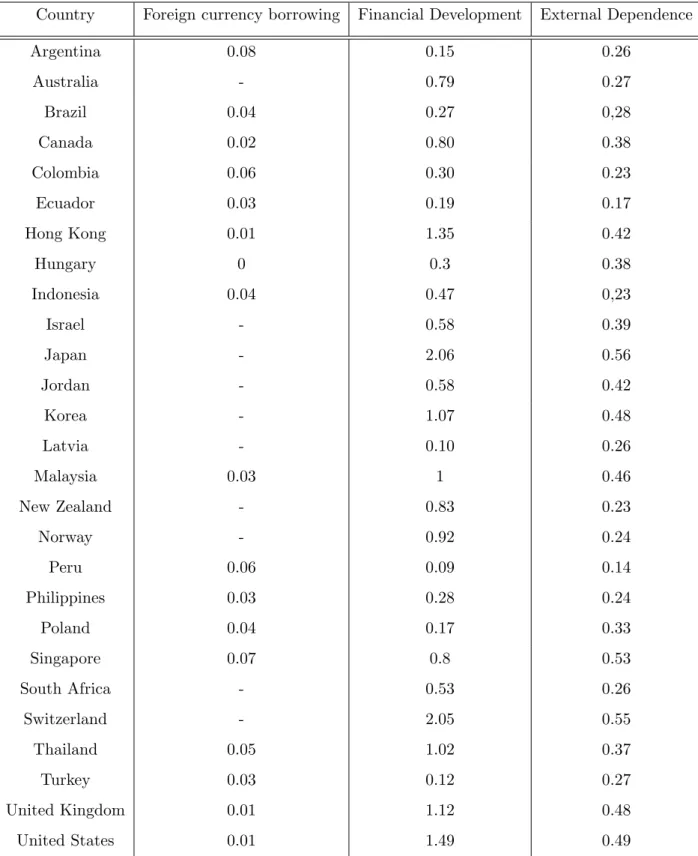 Table 5: Descriptive Statistics