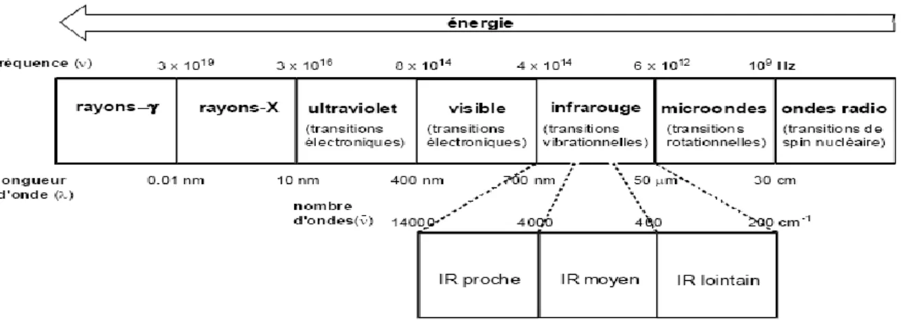 Figure 11:Spectre électromagnétique. 