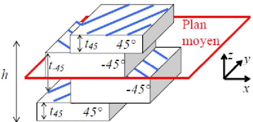 Figure II .10. Représentation schématique d’un stratifié symétrique et  équilibré  