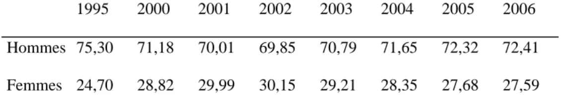 Tableau 6 Répartition par sexe des intérimaires (% équivalent temps plein)  1995 2000 2001 2002 2003 2004 2005 2006  Hommes  75,30 71,18 70,01 69,85 70,79 71,65 72,32 72,41  Femmes  24,70 28,82 29,99 30,15 29,21 28,35 27,68 27,59  Source : DARES, UNEDIC, p