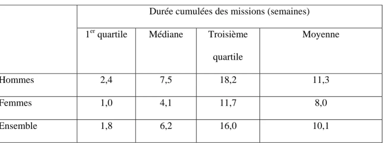 Tableau 9 Temps de travail des intérimaires en 2007 18