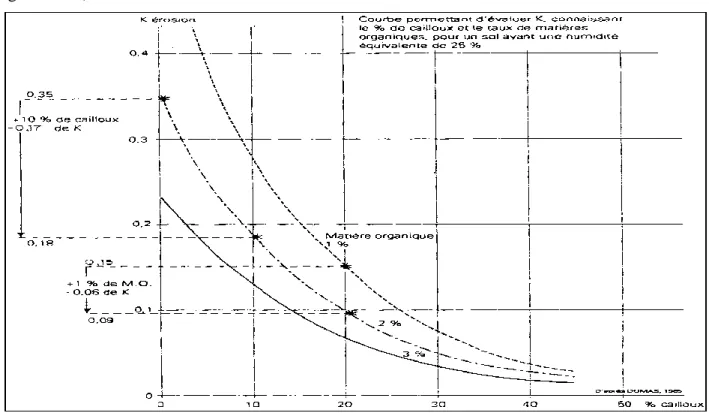 Fig. 10: Erodibilité des sols en fonction du pourcentage de Cailloux et du taux de matière organique