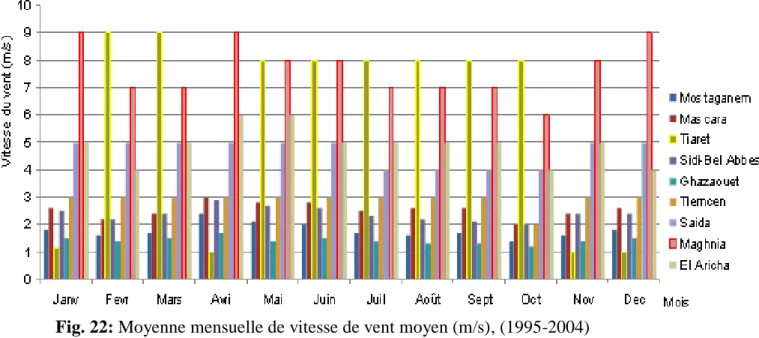 Fig. 21: Humidité moyenne saisonnière exprimé en %  des stations du Tell  oranais  