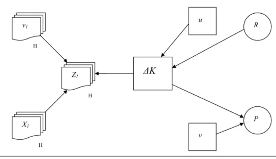 Figure 1: The Knowledge ‘Production Function’: A Simplified Path Analysis Diagram (based on Griliches 1990:1671)