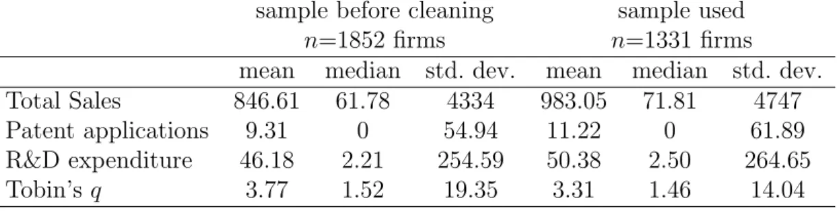Table 1: Summary statistics before and after data-cleaning, SIC’s 35-38 sample before cleaning sample used
