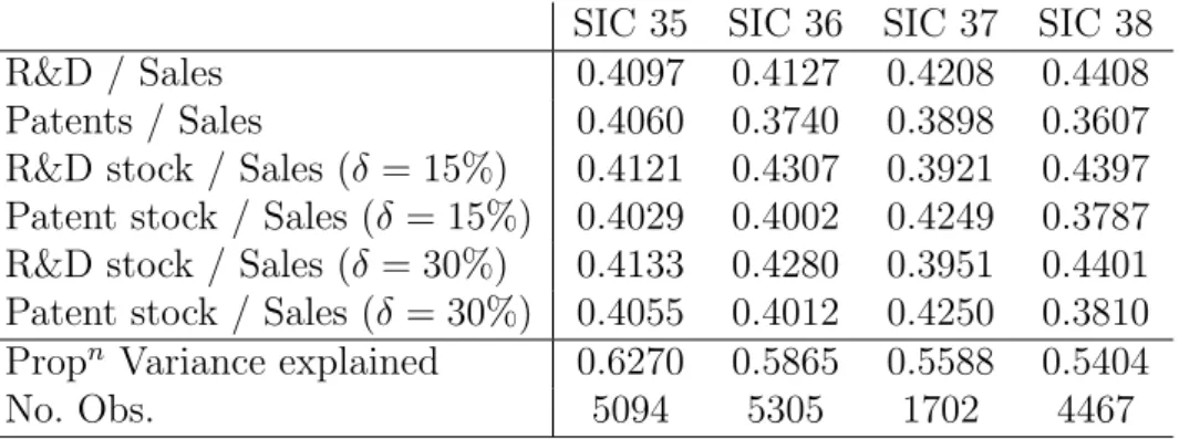 Table 5: Extracting the ‘innovativeness’ index used for the quantile regressions - Principal Component Analysis results (first component only, unrotated)