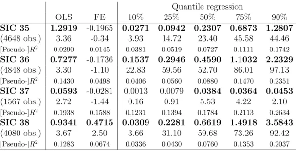 Table 6: Quantile regression estimation of equation (4): the coefficient and t-statistic on ‘in- ‘in-novativeness’ reported for the 10%, 25%, 50%, 75% and 90% quantiles