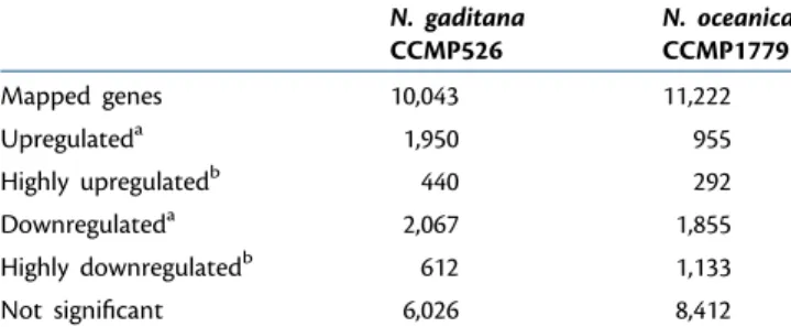 Table 2 Overview of the transcriptomic analyses of the strains analyzed in the present study