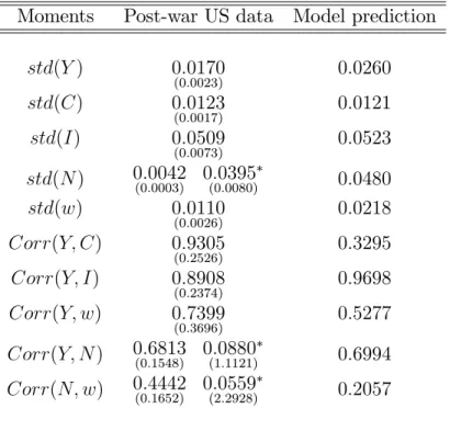 Table 3: Some Second Order Unconditional Moments Moments Post-war US data Model prediction